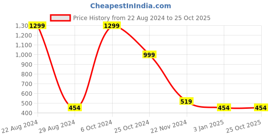 tatacliq.com Forever 21 Black Cotton Cardigan forever 21 Price History Graph from 22 Aug 2024 to 24 Oct 2025