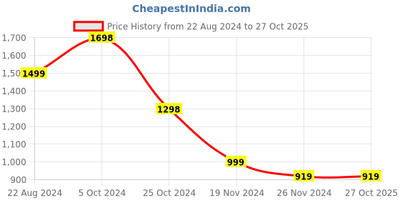tatacliq.com Forever 21 Black Cotton Flared Fit Jeans forever 21 Price History Graph from 22 Aug 2024 to 26 Oct 2025