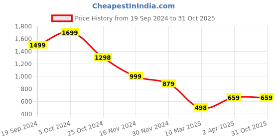 tatacliq.com Forever 21 Black Cotton Flared Fit Mid Rise Jeans forever 21 Price History Graph from 19 Sep 2024 to 31 Oct 2025