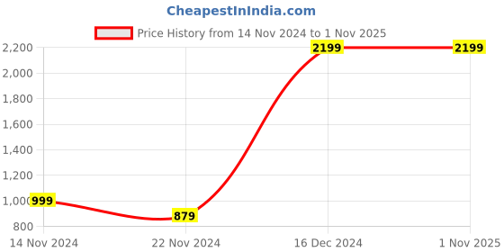 tatacliq.com Forever 21 Black Cotton Flared Fit Mid Rise Jeans forever 21 Price History Graph from 14 Nov 2024 to 31 Oct 2025