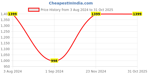 tatacliq.com Forever 21 Black Cotton Flared Pants forever 21 Price History Graph from 3 Aug 2024 to 30 Oct 2025