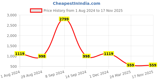 tatacliq.com Forever 21 Black Cotton Mid Rise Jeans forever 21 Price History Graph from 1 Aug 2024 to 16 Nov 2025