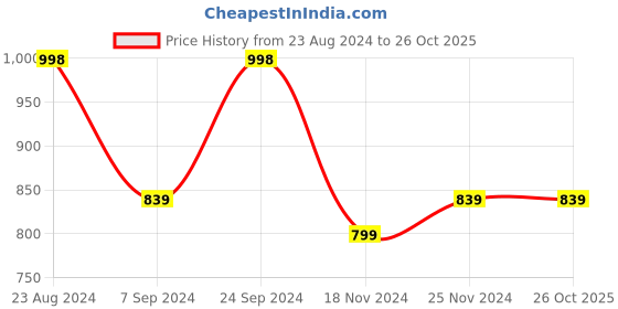 tatacliq.com Forever 21 Black Cotton Mid Rise Jeans forever 21 Price History Graph from 23 Aug 2024 to 26 Oct 2025