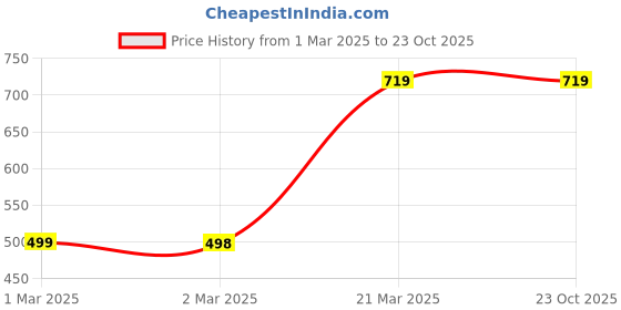 tatacliq.com Forever 21 Black Cotton Mid Rise Jeans forever 21 Price History Graph from 1 Mar 2025 to 22 Oct 2025