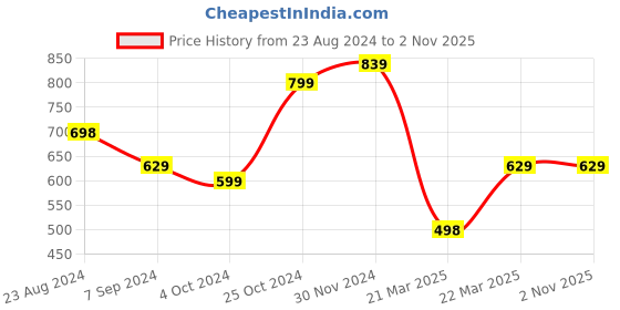 tatacliq.com Forever 21 Black Cotton Midi Dress forever 21 Price History Graph from 23 Aug 2024 to 1 Nov 2025