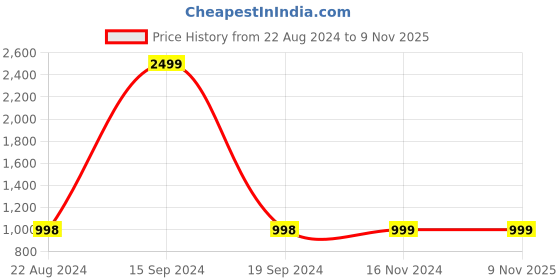 tatacliq.com Forever 21 Black Cotton Printed Sweater forever 21 Price History Graph from 22 Aug 2024 to 8 Nov 2025