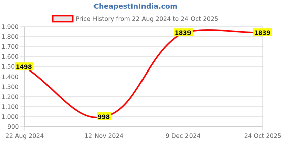 tatacliq.com Forever 21 Black Cotton Regular Fit Jacket forever 21 Price History Graph from 22 Aug 2024 to 24 Oct 2025