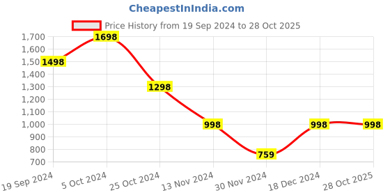 tatacliq.com Forever 21 Black Cotton Regular Fit Joggers forever 21 Price History Graph from 19 Sep 2024 to 28 Oct 2025