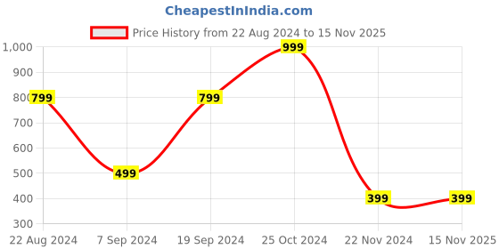tatacliq.com Forever 21 Black Cotton Regular Fit Knit Shorts forever 21 Price History Graph from 22 Aug 2024 to 12 Nov 2025