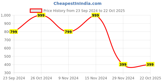 tatacliq.com Forever 21 Black Cotton Regular Fit Knit Shorts forever 21 Price History Graph from 23 Sep 2024 to 22 Oct 2025