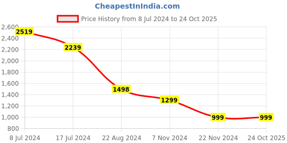 tatacliq.com Forever 21 Black Cotton Regular Fit Mid Rise Cargo Jeans forever 21 Price History Graph from 8 Jul 2024 to 22 Oct 2025