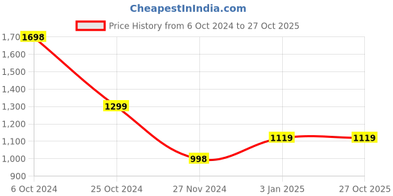 tatacliq.com Forever 21 Black Cotton Regular Fit Mid Rise Cargo Jeans forever 21 Price History Graph from 6 Oct 2024 to 26 Oct 2025