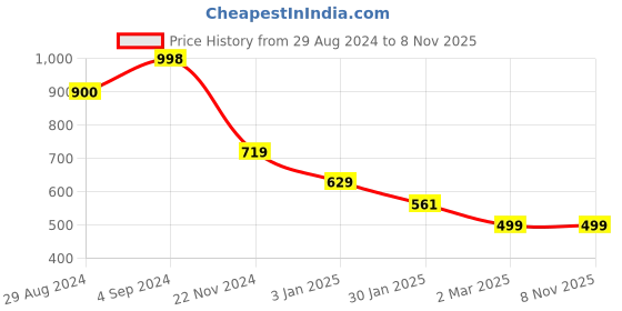 tatacliq.com Forever 21 Black Cotton Regular Fit Printed Hooded SweatShirt forever 21 Price History Graph from 29 Aug 2024 to 7 Nov 2025