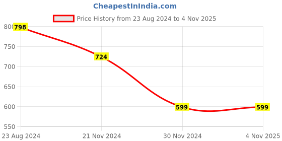 tatacliq.com Forever 21 Black Cotton Regular Fit Printed Shirt forever 21 Price History Graph from 23 Aug 2024 to 2 Nov 2025