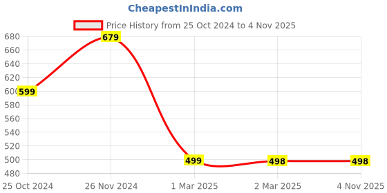tatacliq.com Forever 21 Black Cotton Regular Fit Printed Shirt forever 21 Price History Graph from 25 Oct 2024 to 3 Nov 2025
