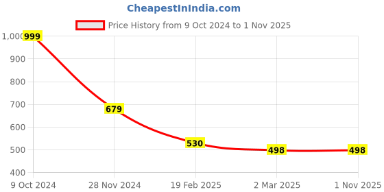 tatacliq.com Forever 21 Black Cotton Regular Fit Printed Sweatshirt forever 21 Price History Graph from 9 Oct 2024 to 31 Oct 2025