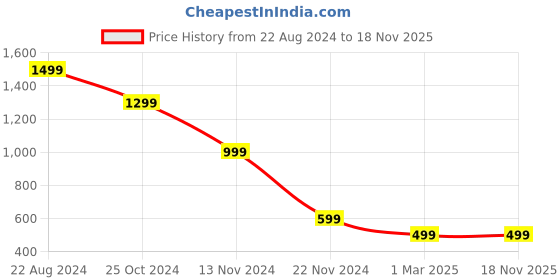 tatacliq.com Forever 21 Black Cotton Regular Fit Shorts forever 21 Price History Graph from 22 Aug 2024 to 17 Nov 2025