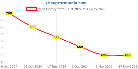 tatacliq.com Forever 21 Black Cotton Regular Fit Shorts forever 21 Price History Graph from 6 Oct 2024 to 16 Nov 2025