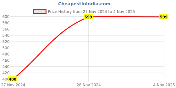 tatacliq.com Forever 21 Black Cotton Regular Fit Shorts forever 21 Price History Graph from 27 Nov 2024 to 2 Nov 2025