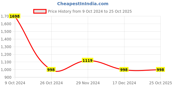 tatacliq.com Forever 21 Black Cotton Striped Jacket forever 21 Price History Graph from 9 Oct 2024 to 22 Oct 2025