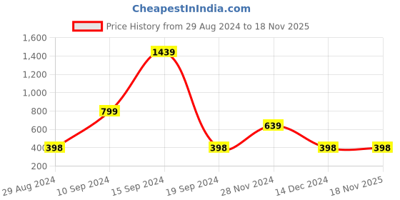 tatacliq.com Forever 21 Black Crop Top forever 21 Price History Graph from 29 Aug 2024 to 17 Nov 2025