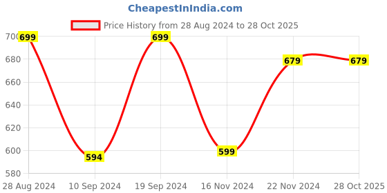 tatacliq.com Forever 21 Black Crop Top forever 21 Price History Graph from 28 Aug 2024 to 27 Oct 2025