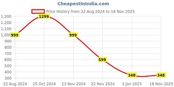 tatacliq.com Forever 21 Black Crop Top forever 21 Price History Graph from 22 Aug 2024 to 17 Nov 2025