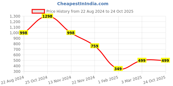 tatacliq.com Forever 21 Black Crop Top forever 21 Price History Graph from 22 Aug 2024 to 22 Oct 2025