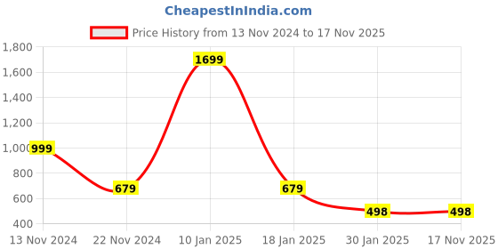 tatacliq.com Forever 21 Black Crop Top forever 21 Price History Graph from 13 Nov 2024 to 17 Nov 2025