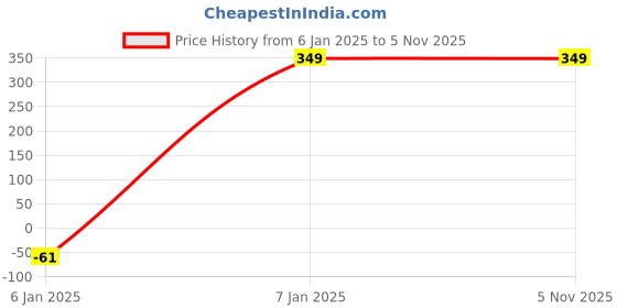 tatacliq.com Forever 21 Black Crop Top forever 21 Price History Graph from 6 Jan 2025 to 4 Nov 2025