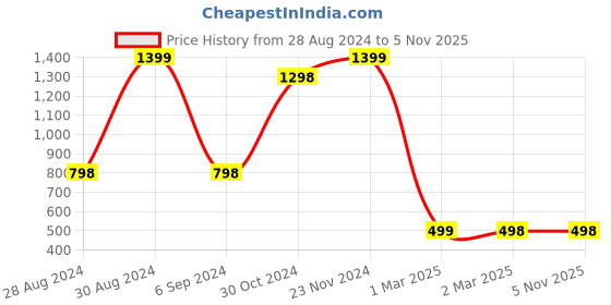 tatacliq.com Forever 21 Black Embellished Shirt With Pants forever 21 Price History Graph from 28 Aug 2024 to 4 Nov 2025