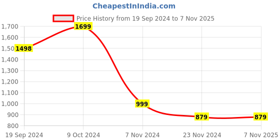 tatacliq.com Forever 21 Black Embroidered Jacket forever 21 Price History Graph from 19 Sep 2024 to 6 Nov 2025