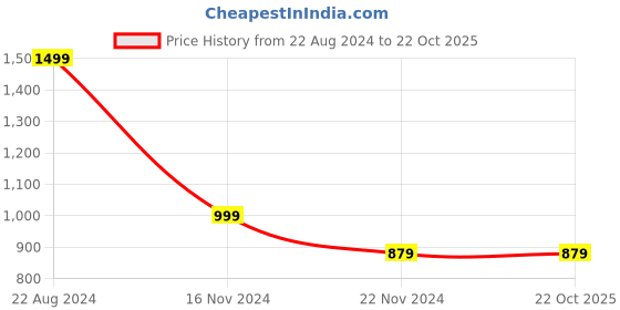 tatacliq.com Forever 21 Black Flared Fit Mid Rise Jeans forever 21 Price History Graph from 22 Aug 2024 to 22 Oct 2025
