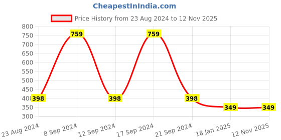 tatacliq.com Forever 21 Black Full Sleeves Bodysuit forever 21 Price History Graph from 23 Aug 2024 to 11 Nov 2025