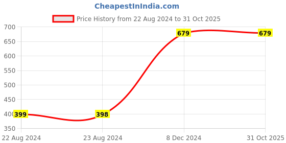 tatacliq.com Forever 21 Black Graphic Print Crop Top forever 21 Price History Graph from 22 Aug 2024 to 31 Oct 2025