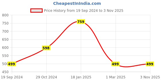 tatacliq.com Forever 21 Black High Rise Leggings forever 21 Price History Graph from 19 Sep 2024 to 3 Nov 2025