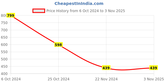 tatacliq.com Forever 21 Black Lace Work Hipster Panty forever 21 Price History Graph from 6 Oct 2024 to 3 Nov 2025