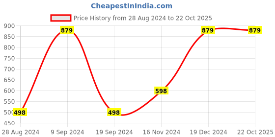 tatacliq.com Forever 21 Black Leggings forever 21 Price History Graph from 28 Aug 2024 to 21 Oct 2025