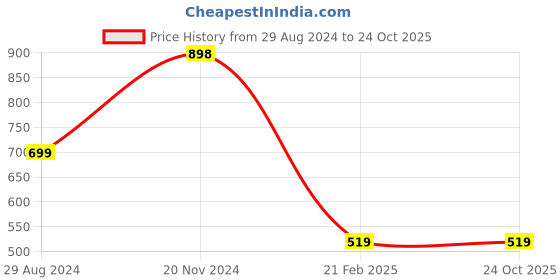tatacliq.com Forever 21 Black Maxi Dress forever 21 Price History Graph from 29 Aug 2024 to 24 Oct 2025