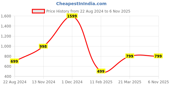 tatacliq.com Forever 21 Black Maxi Jumpsuit forever 21 Price History Graph from 22 Aug 2024 to 6 Nov 2025