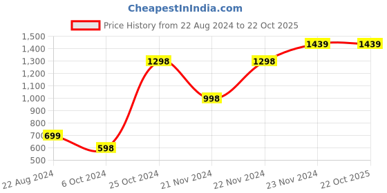 tatacliq.com Forever 21 Black Maxi Jumpsuit forever 21 Price History Graph from 22 Aug 2024 to 22 Oct 2025