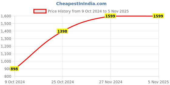 tatacliq.com Forever 21 Black Maxi Jumpsuit forever 21 Price History Graph from 9 Oct 2024 to 4 Nov 2025