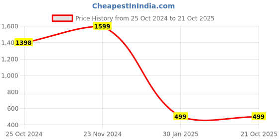 tatacliq.com Forever 21 Black Maxi Jumpsuit forever 21 Price History Graph from 25 Oct 2024 to 21 Oct 2025