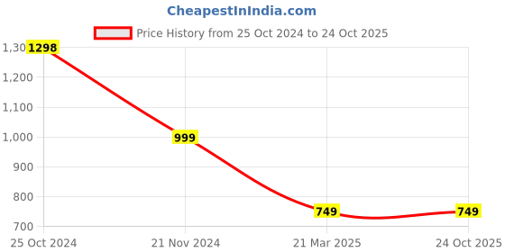 tatacliq.com Forever 21 Black Maxi Skirt forever 21 Price History Graph from 25 Oct 2024 to 24 Oct 2025