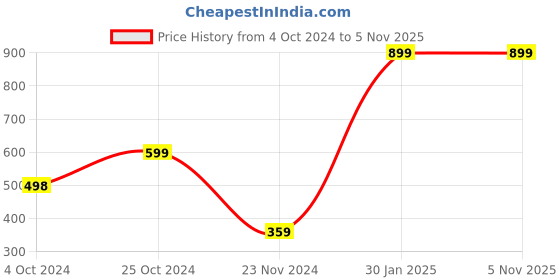 tatacliq.com Forever 21 Black Medium Pouch forever 21 Price History Graph from 4 Oct 2024 to 4 Nov 2025