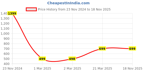 tatacliq.com Forever 21 Black Mid Rise Joggers forever 21 Price History Graph from 23 Nov 2024 to 17 Nov 2025