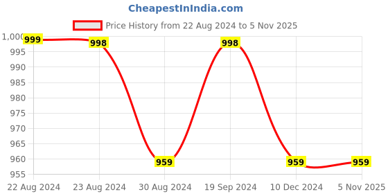 tatacliq.com Forever 21 Black Mid rise Regular fit Pants forever 21 Price History Graph from 22 Aug 2024 to 5 Nov 2025