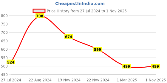 tatacliq.com Forever 21 Black Mid Rise Skirt forever 21 Price History Graph from 27 Jul 2024 to 31 Oct 2025