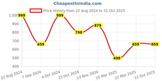 tatacliq.com Forever 21 Black Mid Waist Straight Fit Regular Length Jeans forever 21 Price History Graph from 22 Aug 2024 to 31 Oct 2025