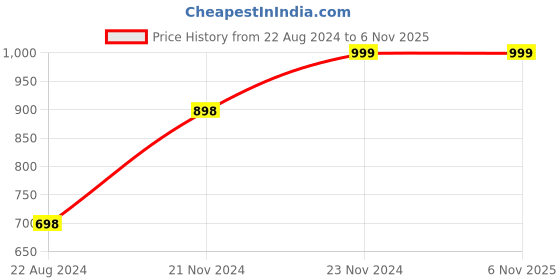 tatacliq.com Forever 21 Black Midi Dress forever 21 Price History Graph from 22 Aug 2024 to 6 Nov 2025